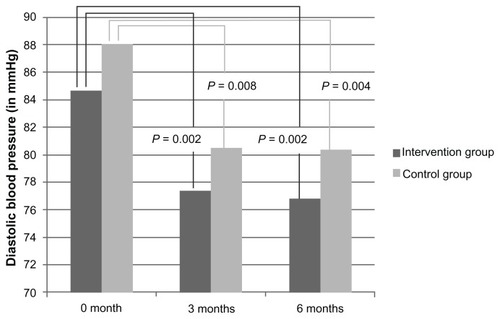 Figure 2 Evolution of the average diastolic blood pressure in both groups at month 0, 3, and 6.
