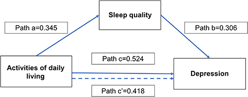 Figure 1 Mediation model: Associations among ADL, sleep quality, and depression.