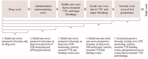 Figure 1. Applied cost perspectives.