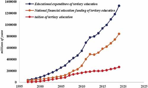 Figure 3. National financial funding and tuition of tertiary education in China (1998–2019).