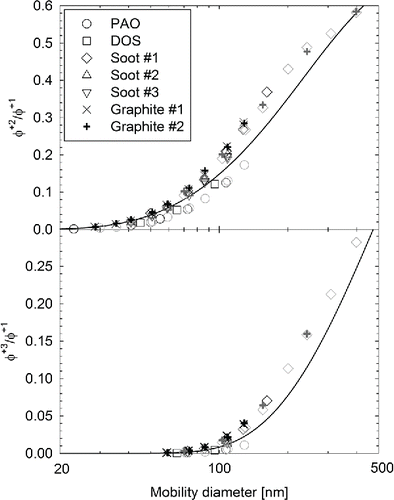 Figure 5. Calculated ratios of double (upper panel) and triple (bottom panel) to single charged fractions from all experimental data collected using the 85Kr sources. Each symbol corresponds to the average result from 2 to 6 scans. Different colors indicate results determined from tests conducted on different dates. The line corresponds to the regression fit by Wiedensohler Citation(1988).