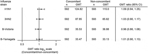 Figure 5. Estimated strain-specific HAI GMTs at 30 days after vaccination with QIV.