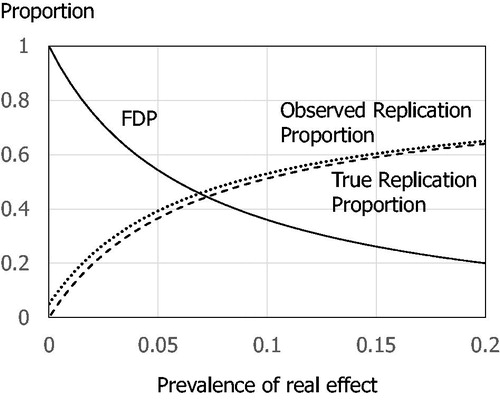 Fig. 1 False discovery proportion (FDP) and replication proportion, using p≤0.05 as the threshold and power = 80%. Solid line: FDP, dotted line: observed replication proportion, dashed line: true replication probability.