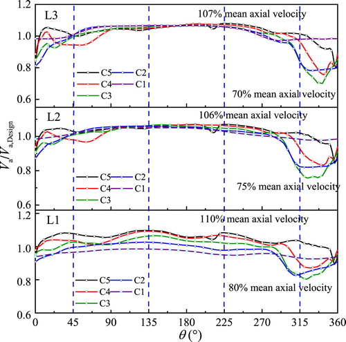 Figure 13. Circumferential distribution of axial velocity along five circles in different sections.