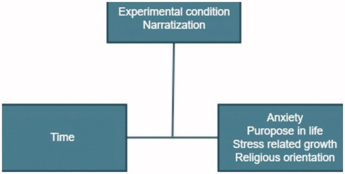 Figure 1. The conceptualized design of the study. Experimental condition or degree of narratization function as moderators of the relationship between measurement occasions and psychological variables.