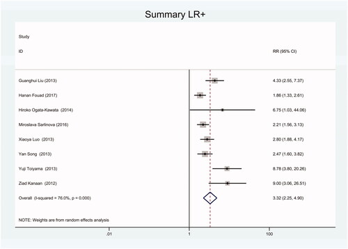 Figure 16. Forest plot of included studies using TaqMan qRT-PCR as test method assessing the PLR of circulating miR-21 in CRC.
