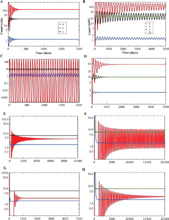 Figure 2. The time evolution curves of system (Equation3(3) dx(t)dt=αx(t)(1−βx(t))−x(t)y(t),dy(t)dt=σ1−δ1y(t)+ρy(t)z(t),dz(t)dt=σ2−δ2z(t)+ωx(t)z(t),(3) ) (left panel) and system (Equation4(4) dx(t)dt=αx(t)(1−βx(t))−x(t)y(t),dy(t)dt=σ1−δ1y(t)+ρy(t)G(t),dz(t)dt=σ2−δ2z(t)+ωx(t)z(t),dG(t)dt=bz(t)−bG(t),(4) ) (right panel). Here, we fix ω=0.00035, b=0.004 and choose four different ρ as 0.01 (a and b), 0.03 (c and d), 0.0425 (e and f), 0.043 (g and h). (a) Local asymptotic stability of E~1∗. (b) The time evolution curves of system (Equation4(4) dx(t)dt=αx(t)(1−βx(t))−x(t)y(t),dy(t)dt=σ1−δ1y(t)+ρy(t)G(t),dz(t)dt=σ2−δ2z(t)+ωx(t)z(t),dG(t)dt=bz(t)−bG(t),(4) ) around E~1+ show periodic oscillations. (c) The time evolution curves of system (Equation3(3) dx(t)dt=αx(t)(1−βx(t))−x(t)y(t),dy(t)dt=σ1−δ1y(t)+ρy(t)z(t),dz(t)dt=σ2−δ2z(t)+ωx(t)z(t),(3) ) around E~2∗ show periodic oscillations. (d) Local asymptotic stability of E~2+. (e) Local asymptotic stability of E~3∗. (f) The time evolution curves of system (Equation4(4) dx(t)dt=αx(t)(1−βx(t))−x(t)y(t),dy(t)dt=σ1−δ1y(t)+ρy(t)G(t),dz(t)dt=σ2−δ2z(t)+ωx(t)z(t),dG(t)dt=bz(t)−bG(t),(4) ) around E~3+ show periodic oscillations. (g ) Local asymptotic stability of E~4∗. (h) Local asymptotic stability of E~4+.