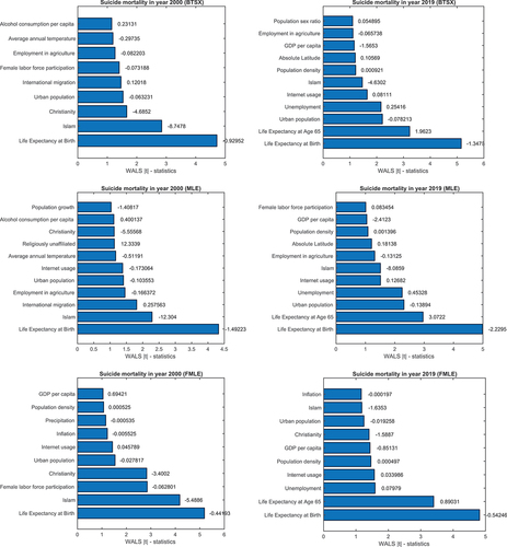 Figure 2. Robust determinants of male and female suicide rates in 2000 and 2019.
