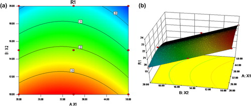 Figure 2. (a) Contour plot showing effect of deposition temperature and number of bilayer coating on percentage drug release; (b) Surface response curve showing effect of deposition temperature and number of bilayer coating on percentage drug release.