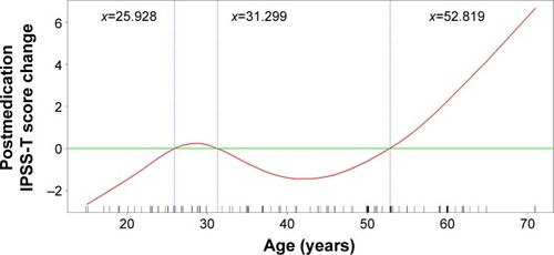 Figure 2 Generalized additive model plot for changes in the IPSS-T score after receiving pseudoephedrine versus age.