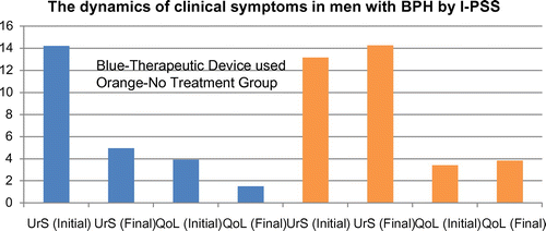 Figure 2. The changes of urinary symptoms by International Prostate Symptom Score (IPSS) and quality of life (QoL) in 124 patients with BPH on Thermobalancing therapy and in 124 men in the control group at the beginning and at the end of the six-month period.