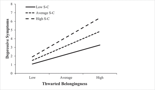 Figure 2. Interaction between thwarted belongingness and self-coldness (S-C) predicting depressive Symptoms.
