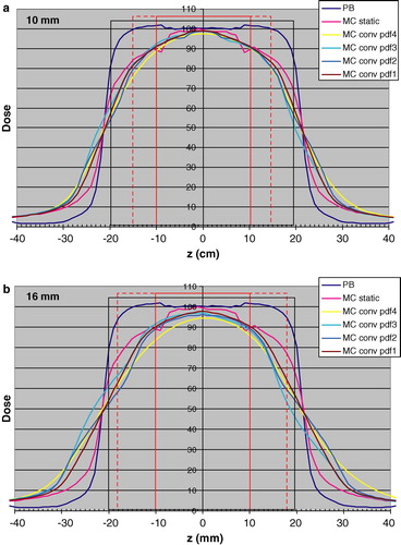 Figure 6.  Longitudinal dose distributions obtained with the PB algorithm “PB”, with MC simulations for the static case “MC static” and static MC convolved respectively with pdf1 “MC conv pdf1”, pdf2 “MC conv pdf2”, pdf3 “MC conv pdf3” and pdf4 “MC conv pdf4”. The results are given for the 2 cm tumor (red rectangle) with 1 cm margin (black rectangle). The dotted red rectangle indicates the amplitude of 10 mm (Figure 6a) and 16 mm (Figure 6b). The dose 100 is 1.0 Gy for the PB algorithm to the centre of the target.