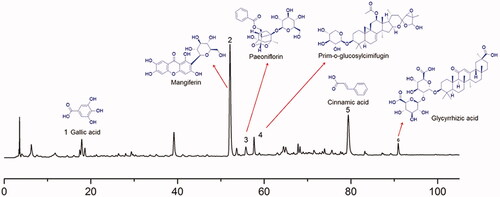 Figure 11. HPLC analysis of the composition of GSZD. Numbers 1–6 represent gallic acid, mangiferin, paeoniflorin, prim-O-glucosylcimifugin, cinnamic acid and glycyrrhizic acid, respectively.