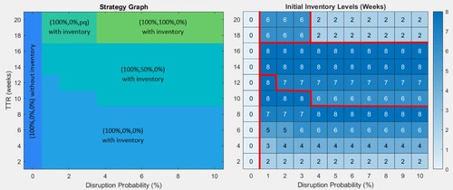 Figure 10. Strategy graph and inventory graph.