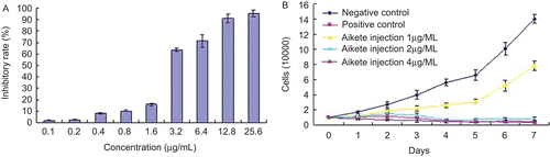 Figure 2.  Inhibitory effect of Aikete injection on SMMC-7721. (A) SMMC-7721 cells were treated with various concentrations of Aikete injection for 48 h, then tested with MTT; (B) the percentage of cell viability was determined by Trypan blue dye assay after 1, 2, 3, 4, 5, 6, and 7 days of treatment, respectively. Data were the mean ± SD of three independent experiments.