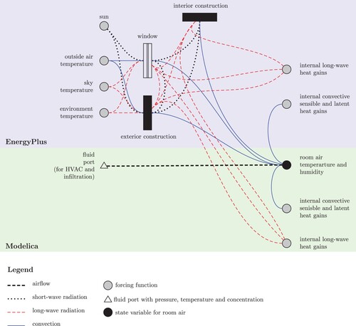 Figure 2. Partitioning of heat and mass balance between Modelica and EnergyPlus.