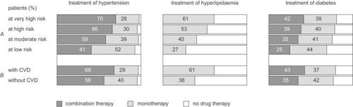 Figure 2 Drug therapy in hypertension, hyperlipidemia, and diabetics according to level of global cardiovascular risk perceived by GPs (A) and the history of cardiovascular disease (CVD) (B)