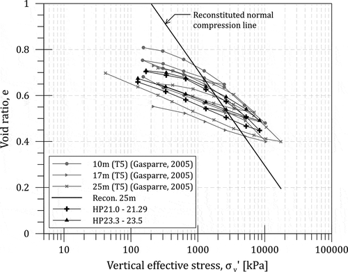 Figure 5. One-dimensional compression curves of undisturbed and reconstituted specimens of London Clay.