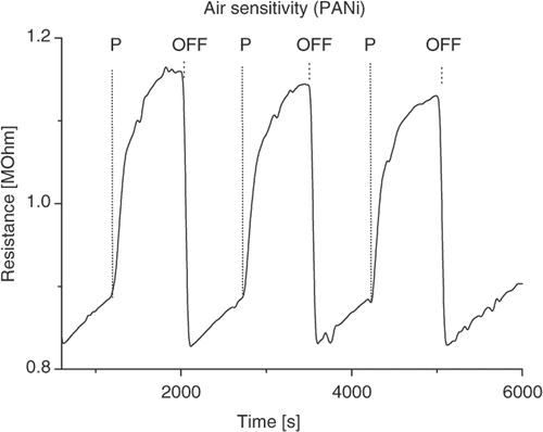 Figure 5. Resistance of PANi sample (15 min no agitation) as a function of air pressure (P: pump on, O: open).