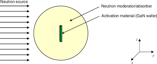 Figure 1. Calculation model for MCNP5.