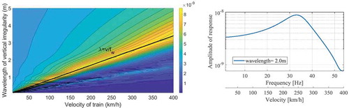 Figure 11. Third wheelset vertical motion, normalized with respect to kH⋅A