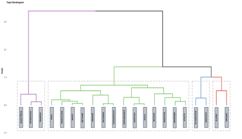 Figure 5. Hierarchical cluster analysis dendrogram associated with the connection between keywords.