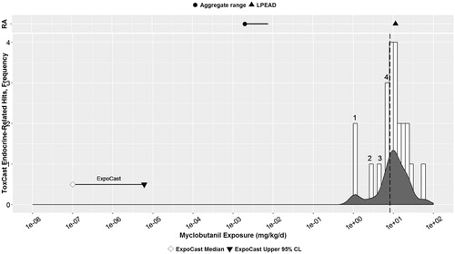 Figure 4. Myclobutanil: parallel comparison of predicted bioactivity and exposure and EPA chronic exposure estimates and in vivo bioactivity. Annotated to show Bins 1–4. See text, Table 8, and Supplemental File 2 for additional details on AC50 by assay and bin. Dotted line = cytotoxicity caution flag (4.69 μM or 5.13 mkd). LPEAD, lowest potentially endocrine active dose (= 200 ppm or 9.84–12.86 mkd for myclobutanil). For graphing purposes, the midpoint of the interval between 9.84 and 12.86, or 11.35 mkd, was used as the LPEAD.