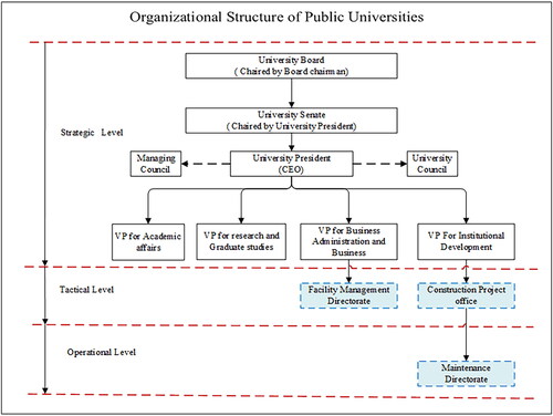 Figure 8. Typical high level organizational structure of public universities. Note: VP: Vice President. Source: Author based on (Proc.351, 2003).