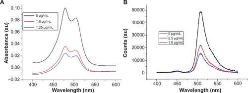 Figure 3 (A) Absorbance spectra of BODIPY® with Lambda Max values at 479.3 nm and 503.5 nm. (B) Photoluminescence spectra of BODIPY with emission at 513 nm (340 nm excitation).