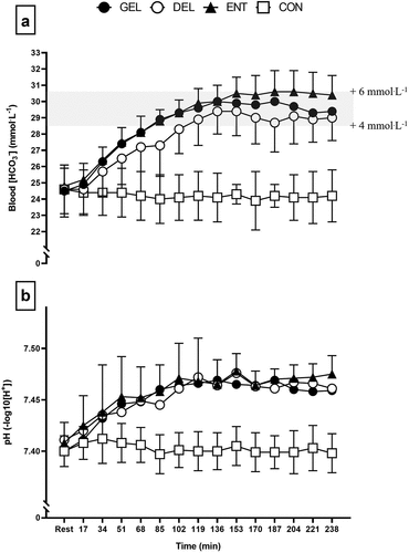 Figure 1. Mean (± standard deviation) blood [HCO3-] (a) and pH (b) pre- and post-intgestion of 0.4 gKg−1 body mass sodium citrate, in gelatine (GEL), delayed-release (DEL) and entericcoated (ENT) capsules. The shaded area represents a 4-6 mmol.L−1 increase in blood [HCO3-] relative to basline levels. *Some error bars are omitted for clarity.