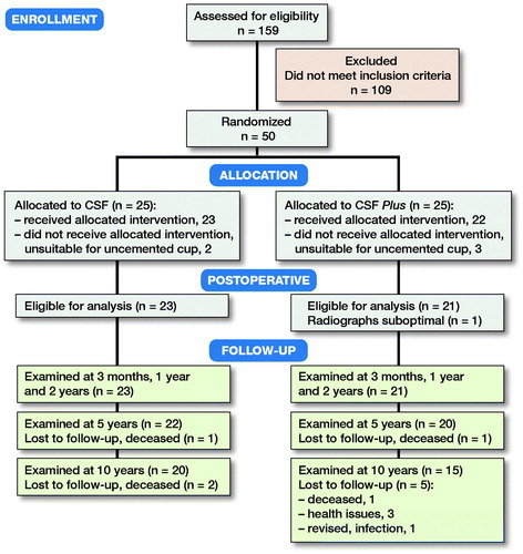 Figure 1. Consort flow chart.