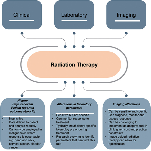 Figure 1. Current approaches to assessing tumor recurrence in the clinic involve clinical aspects (history, physical exam, patient-reported outcomes/toxicity assessments, laboratory assessments, and imaging).
