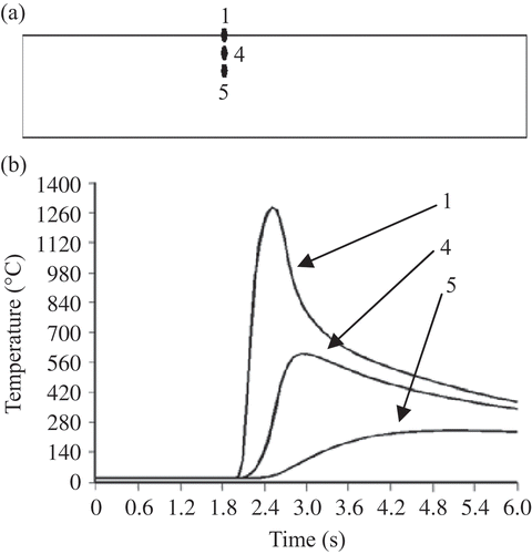 Figure 5. The temperature changes with time at different points on the longitudinal section: (a) the distance from point 4 to point 1 is 0.4 mm, the distance from point 5 to point 4 is 0.4 mm and (b) temperature versus time.