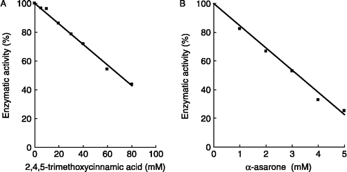 Figure 2.  Inhibition of HMG-CoA reductase by TMC (A) and α-asarone (B). Experiments were carried out as described in materials and methods. The results are expressed as percentage of mevalonolactone of the control HMG-CoA reductase activity without inhibitor; control value was 0.122 nmol/min/mg protein.