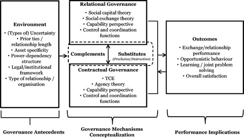 Figure 4. A multidimensional framework of inter-organizational governance.