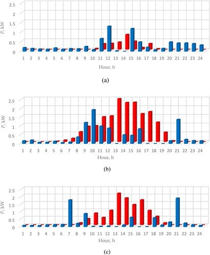 Figure 4. A detailed view of imported power Pcij (blue columns) and exported power Pcij (red columns) distribution during certain days: 60th (a), 176th (b) and 245th (c).