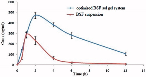 Figure 5. Comparative in vivo absorption study profile (A) optimized BSF sol–gel system (B) BSF suspension.