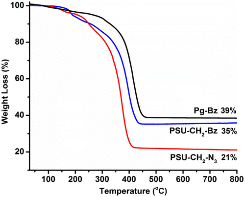 Figure 4. TGA thermograms of Pg-Bz, PSU-CH2-N3 and PSU-CH2-Bz compounds cured at 230 °C for 30 min.