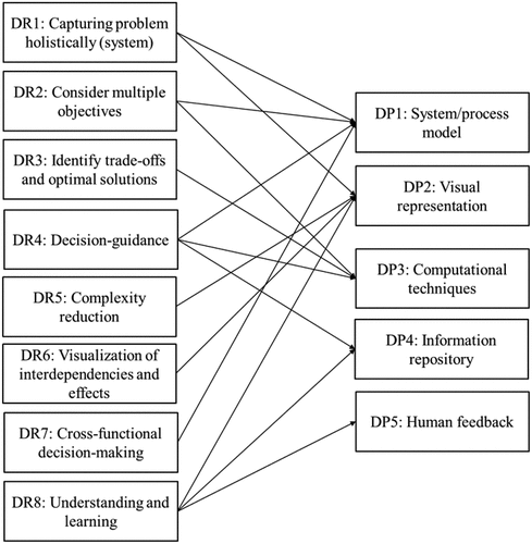 Figure 1. Mapping of design requirements (DRs) and design principles (DPs).
