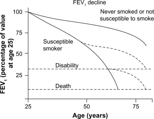 Figure 1 Conventionally accepted time course of the natural progression of lung function as a result of exposure to smoking.Note: Reproduced from The natural history of chronic airflow obstruction. Fletcher C, Peto R. Br Med J. 1(6077):1645–1648. Copyright © 1977 with permission from BMJ Publishing Group Ltd.Citation5Abbreviation: FEV1, forced expiratory volume in 1 second.