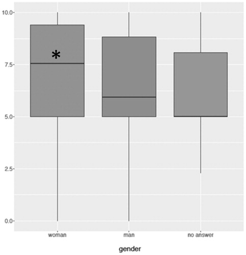 Figure 2. I always treat dentinal caries with operative treatment (not regarding incisors), if the tooth is not expected to last until normal exfoliation. The boxes denotes 50% of the cases. The lines across boxes denotes medians. Female dentists were more prone to treat dentinal caries in primary teeth than men (p < .05). There were no statistically significant differences between places of education or year for license.