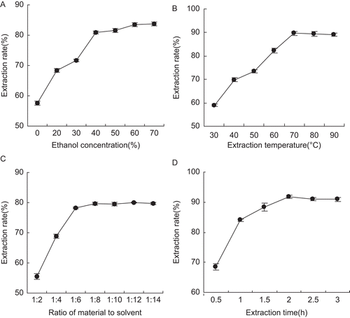 Figure 1.  Effect of different ethanol concentrations (A), temperatures (B), and ratios of material to solvent (C) and time (D) on extraction rate of brown pigment. The results are presented as mean ± SD of three independent experiments, and error bars show the standard deviations of duplicate determinations.