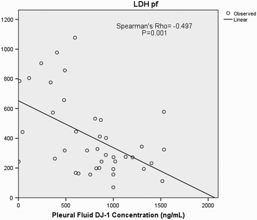Figure 3 Scatter plot demonstrating the relationship between pleural fluid DJ-1 and LDH levels.