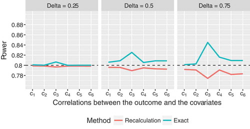 Figure 3. Empirical power of the proposed sample size recalculation procedure vs. exact power in the fixed sample size design with correct specification of nuisance parameters for target power 0.80.8, assuming an ANCOVA model with c=3c=3 covariates, a compound symmetry structure of the covariance matrix of the covariates, where σZ=1σZ=1 and ρZ=0.5ρZ=0.5, and balanced group sizes, n1=n2n1=n2. The labels on the xx axis denote the correlations between the outcome and covariate jj, j∈{1,2,3}j∈{1,2,3}: c1=(0.25,0.25,0.5)c1=(0.25,0.25,0.5), c2=(0.5,0.5,0.5)c2=(0.5,0.5,0.5), c3=(0.75,0.75,0.5)c3=(0.75,0.75,0.5), c4=(0.25,0.5,0.5)c4=(0.25,0.5,0.5), c5=(0.25,0.75,0.5)c5=(0.25,0.75,0.5), c6=(0.5,0.75,0.5)c6=(0.5,0.75,0.5).