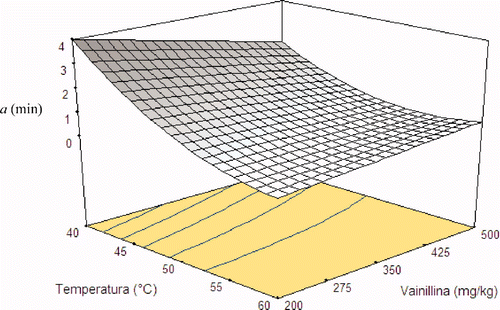 Figura 2. Gráfica de superficie de respuesta para el parámetro a (pendiente de la curva en tc , tiempo para disminuir el 50% de la población) del modelo de Fermi para las curvas de muerte termosónica de Staphylococcus aureus en un sistema modelo formulado con a w 0,96 y pH 3,5. Figure 2. Response surface graph for Fermi model parameter a (slope of the curve at tc , time to reduce 50% of the population) for Staphylococcus aureus thermosonic death curves in a model system formulated with a w 0.96 and pH 3.5.