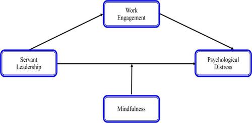 Figure 1 Conceptual model of the study.