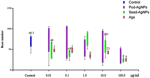 Figure 5. Variations in root numbers of A. cepa treated with cocoa pod and seed extract mediated AgNPs.