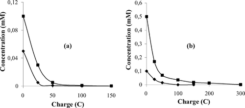 Figure 4 Effect of the initial concentration of imazapyr and imazaquin on the degradation kinetics during electro‐Fenton treatment with [Fe2+] = 0.1 mM. (a) (✦) [imazaquin] = 0,1 and (▪) [imazaquin] = 0.5 mM, (b) (✦) [imazapyr] = 0.05 and (▪) [imazapyr] = 0.1 mM.