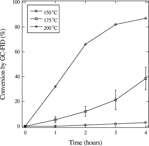 Figure 2. The conversion of trans-cinnamic acid by the 2-ethylhexyl ruthenium sawhorse, 3% wt., at 150, 175 and 200 °C.